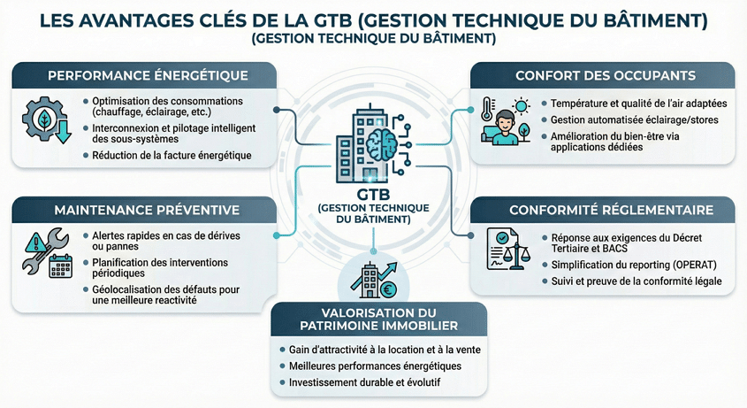 Avantages de la GTB en 2025