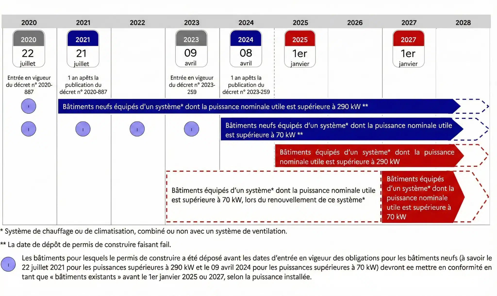 Calendrier décret Bacs
