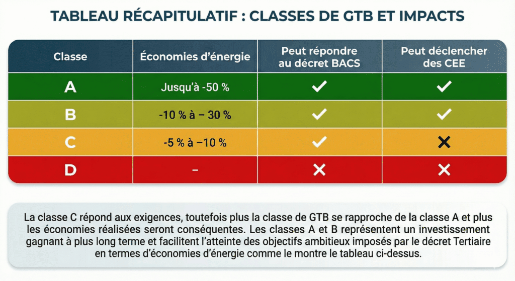 Tableau récapitulatif des classes de GTB