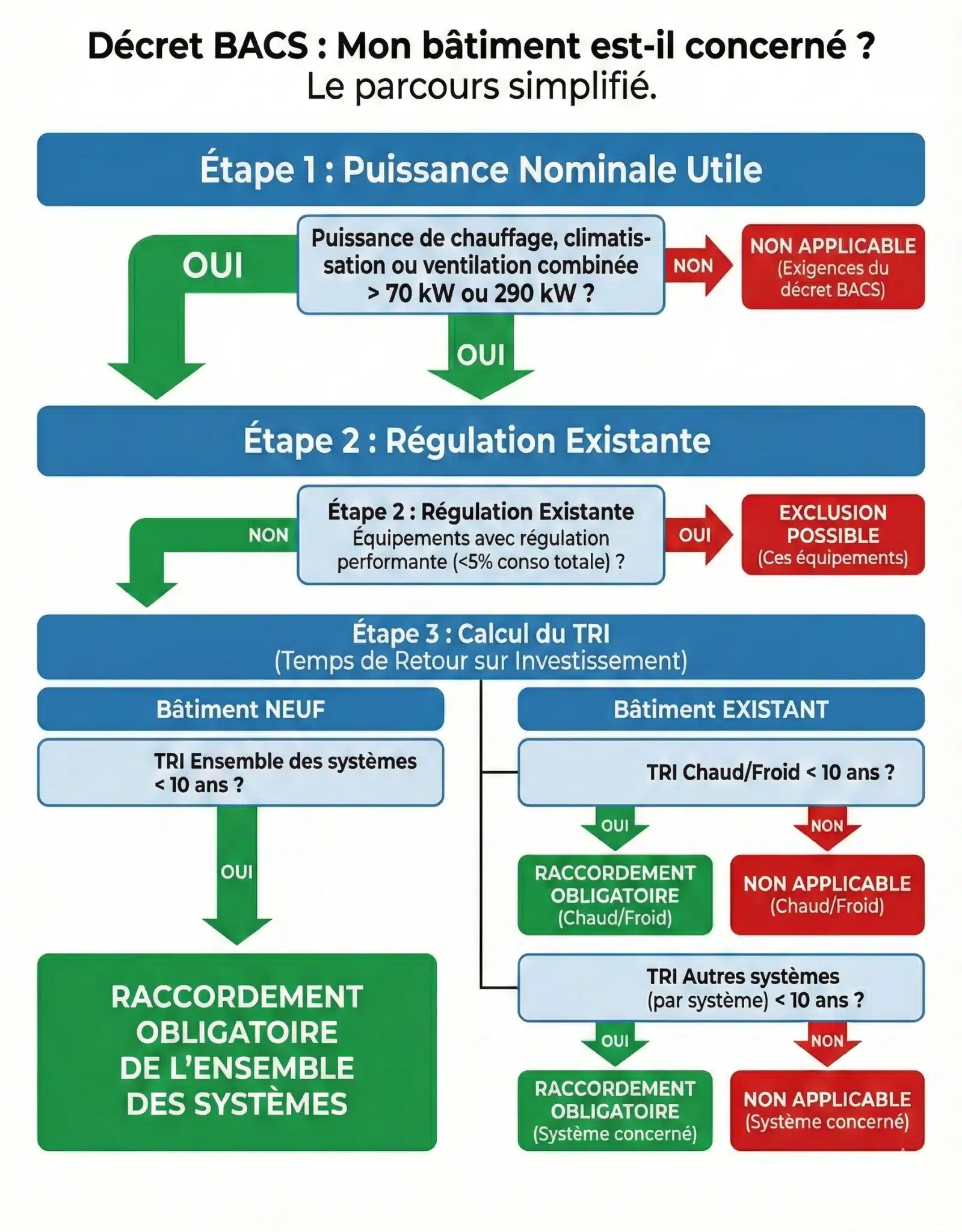 Comment savoir si mon batîment est éligible au décret Bacs
